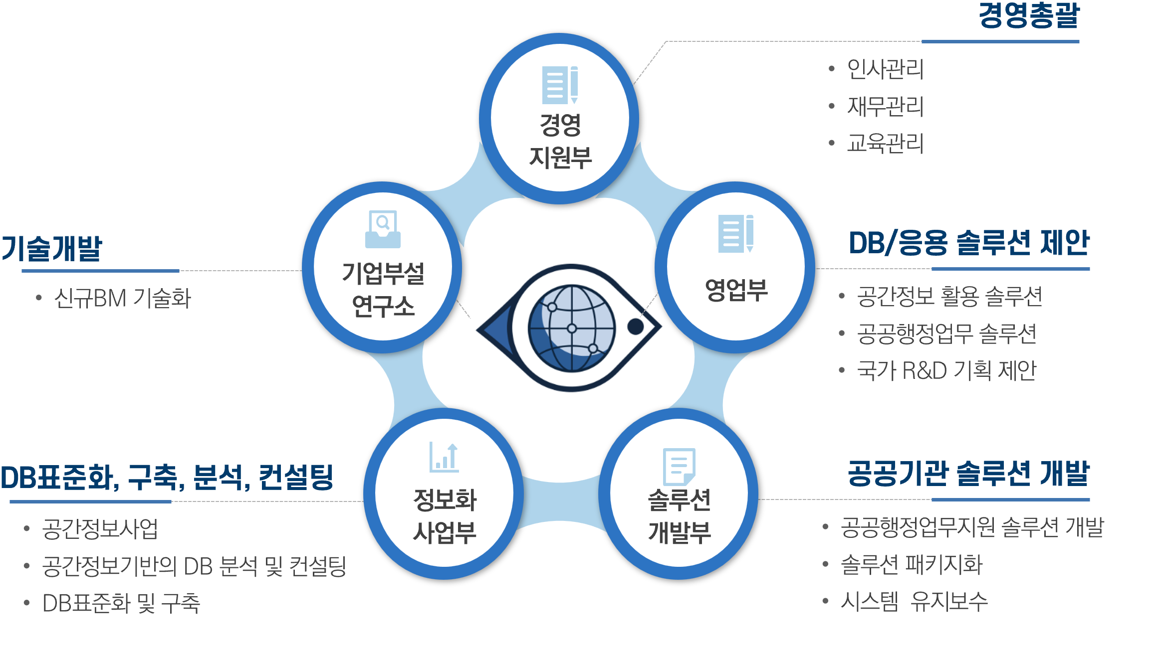 (주)지안유에이아이 조직도